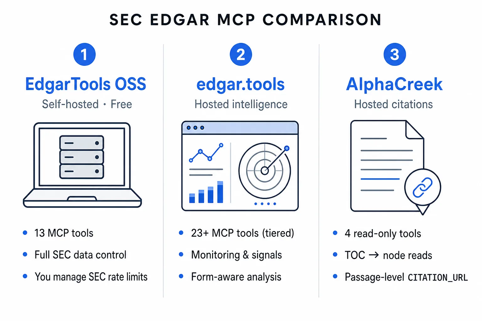 Three-column comparison of SEC EDGAR MCP servers for AI agents: EdgarTools open source (self-hosted, 13 tools), edgar.tools hosted (monitoring and enriched signals, tiered pricing), and AlphaCreek hosted (4 read-only tools, passage-level citations).