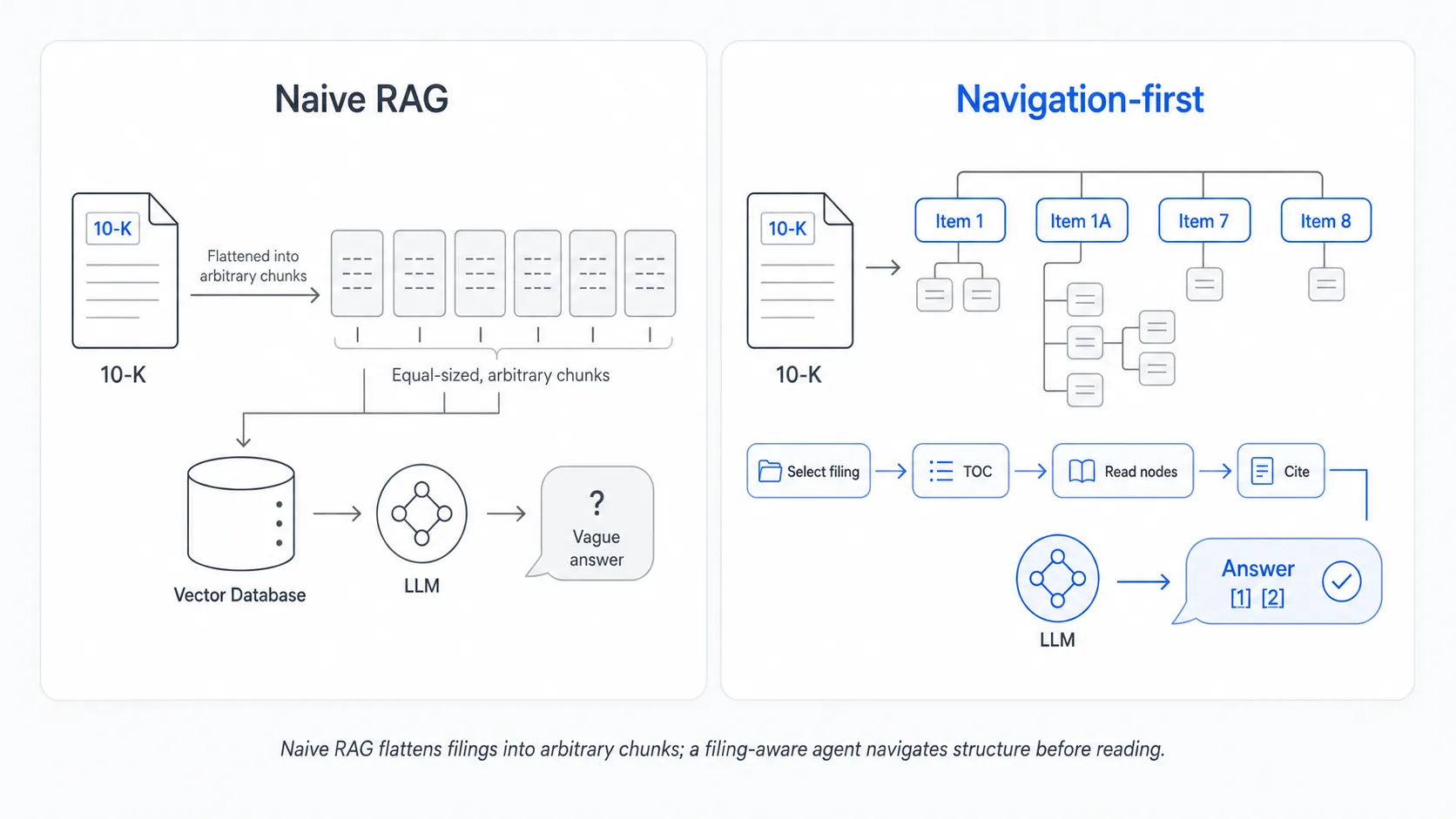 Diagram comparing naive RAG chunking vs navigation-first SEC filing retrieval with citation-backed answers