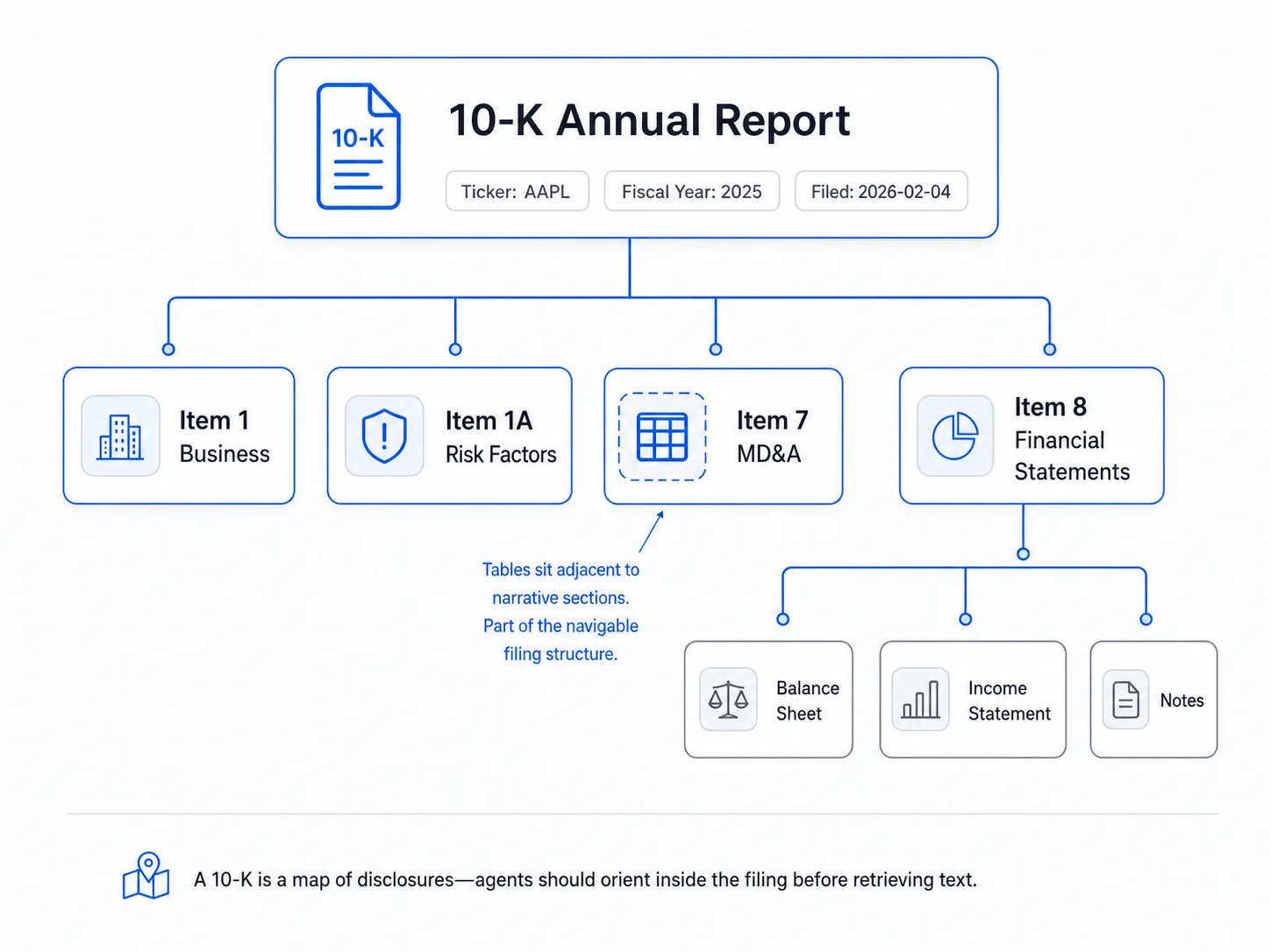 SEC 10-K filing structure diagram showing Items 1, 1A, 7, 8 and nested table of contents nodes
