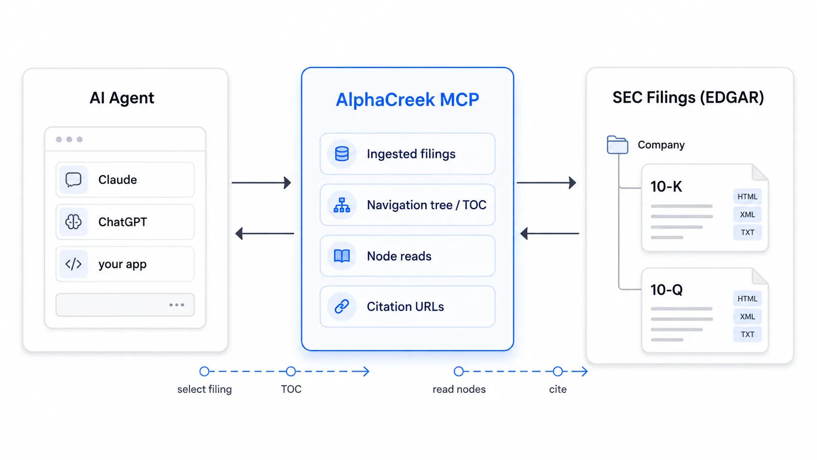 AlphaCreek architecture diagram showing AI agent connected to structured SEC filings via hosted MCP